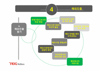 [전략경영론](주)놀부 프랜차이즈 성공사례 및 해외 진출 전략-15