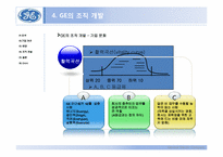[경영학원론] GE의 조직개발사례-12