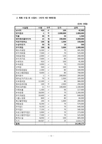 [지역관광개발] 시흥시 수변공간의 친환경적 개발타당성 분석 및 기본구상-물왕 레저스포츠 공원 조성계획-16