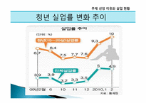 [현대사회의 문제] 청년 실업의 원인과 해결방안-6