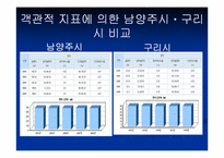 [지방행정론] 남양주시와 구리시 통합에 대하여-16