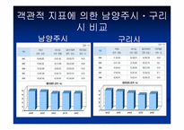 [지방행정론] 남양주시와 구리시 통합에 대하여-17