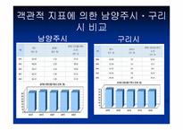 [지방행정론] 남양주시와 구리시 통합에 대하여-18