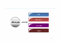 [이비즈니스] AhnLab(안철수연구소) 분석-6