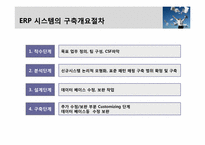 [경영정보시스템] ERP 시스템 구축사례-6
