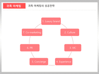 [마케팅관리론] 마케팅의 이해(귀족마케팅,스타마케팅,스포츠마케팅)-5