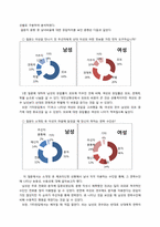 [사회심리] 남녀의 심리차이(소개팅을 할 때에 남녀의 심리 차이)-3