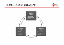 [물류정보시스템] CJ GLS의 물류정보시스템-9