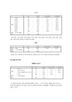 대구지역 대학생의 커피 소비 및 커피 전문점 선택속성-6