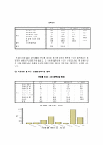 대구지역 대학생의 커피 소비 및 커피 전문점 선택속성-7