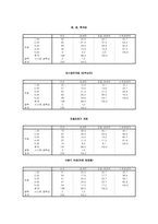 대구지역 대학생의 커피 소비 및 커피 전문점 선택속성-10