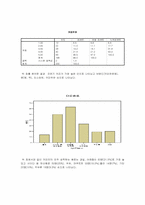 대구지역 대학생의 커피 소비 및 커피 전문점 선택속성-11