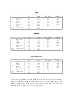 대구지역 대학생의 커피 소비 및 커피 전문점 선택속성-13