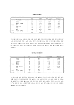 대구지역 대학생의 커피 소비 및 커피 전문점 선택속성-14
