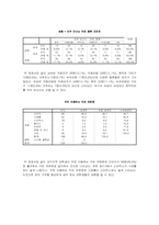 대구지역 대학생의 커피 소비 및 커피 전문점 선택속성-15