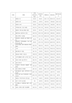 대구지역 대학생의 커피 소비 및 커피 전문점 선택속성-16