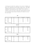 대구지역 대학생의 커피 소비 및 커피 전문점 선택속성-17