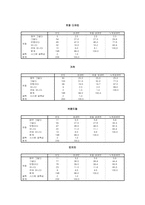 대구지역 대학생의 커피 소비 및 커피 전문점 선택속성-19