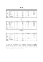 대구지역 대학생의 커피 소비 및 커피 전문점 선택속성-20