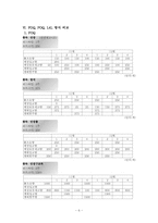 [생산운영관리] 의자부품관리 자재소요계획, 생산계획, 안전재고-6