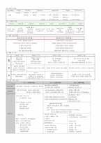 표로 정리한 국사, 국사흐름요약표,신석기청동기철기 비교,남북 부족국가 비교,시대별제도비교,고분의 흐름변화,지배계급과 신분의변천,-4