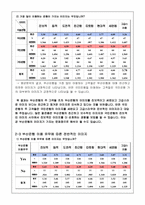[소비자행동론] 젊은고객 유치를 위한 `부산은행` 소비자 설문조사-5