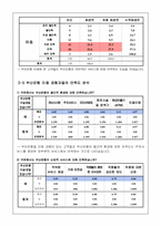 [소비자행동론] 젊은고객 유치를 위한 `부산은행` 소비자 설문조사-7