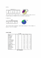 [마케팅 조사 방법론] 롯데시네마 인지도 하락원인분석-8