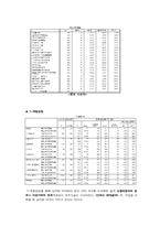 [마케팅 조사 방법론] 롯데시네마 인지도 하락원인분석-9