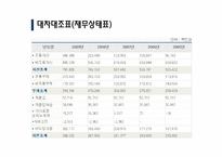 [재무관리] 넥센타이어 재무제표분석(~2009)-8