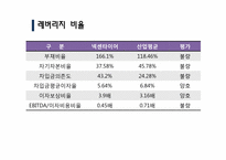 [재무관리] 넥센타이어 재무제표분석(~2009)-13