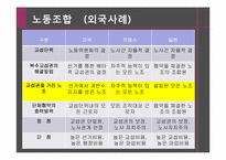 [노사관계론] 한국노사관계의 현재와 외국사례-11