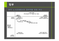 [노사관계론] 한국노사관계의 현재와 외국사례-14