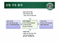 [국제경영] 스타벅스 산업구조 및 핵심역량분석-8