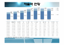 [재무관리](주)농심 재무분석-재무비율의 추세비교 및 상호비교를 통한 기업분석-2