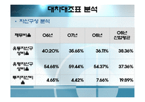 [재무관리](주)농심 재무분석-재무비율의 추세비교 및 상호비교를 통한 기업분석-11