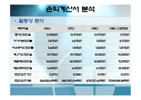 [재무관리](주)농심 재무분석-재무비율의 추세비교 및 상호비교를 통한 기업분석-13