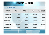 [재무관리](주)농심 재무분석-재무비율의 추세비교 및 상호비교를 통한 기업분석-15