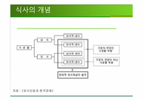 [외식산업론] 외식산업, 식품산업 동향-4