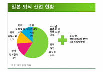 [외식산업론] 외식산업, 식품산업 동향-19