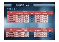[재무분석] 아모레 퍼시픽 기업분석(~2008)-기업잉여현금흐름과 EVA 기준 기업가치 평가-7