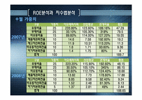 [재무분석] 아모레 퍼시픽 기업분석(~2008)-기업잉여현금흐름과 EVA 기준 기업가치 평가-16