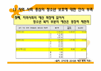 [지역사회복지] 소사구 청소년 보호체계에 관한 연구-10