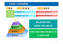 [사회심리] Maslow의 욕구위계이론을 통한 신랑감, 신부감의 변화-14