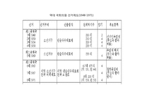 [공공정책학원론] 한국의 선거제도-2