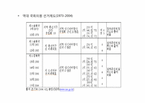 [공공정책학원론] 한국의 선거제도-3