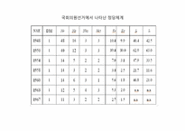 [공공정책학원론] 한국의 선거제도-6
