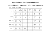 [공공정책학원론] 한국의 선거제도-14