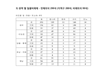 [공공정책학원론] 한국의 선거제도-16