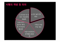 [사회복지학개론] 노인 장기요양 보험제도-6